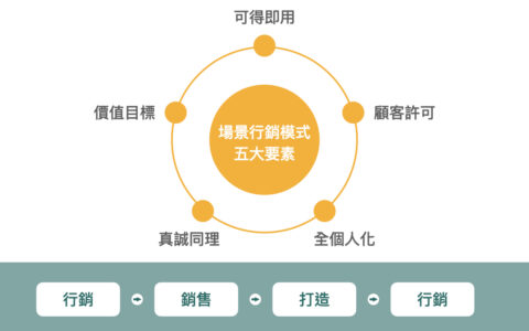 場景行銷